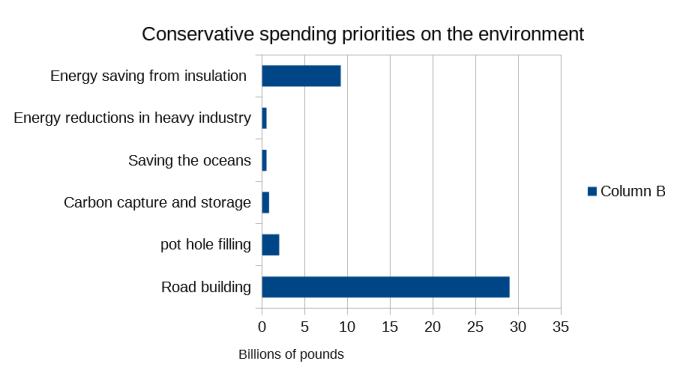 Conservative investment in Environment priorities